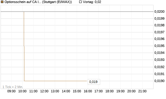 Optionsschein auf CA Immobilien Anlagen [Erste Group Bank AG] Chart