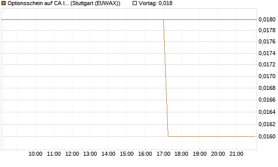 Optionsschein auf CA Immobilien Anlagen [Erste Group Bank AG] Chart