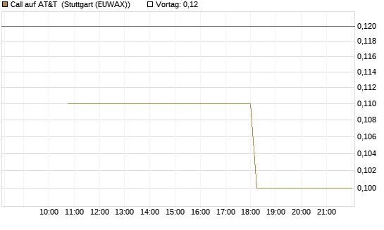 Call auf AT&T [UniCredit Bank GmbH] Chart