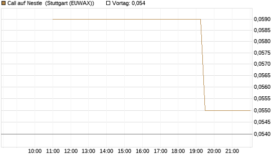 Call auf Nestle [UniCredit Bank GmbH] Chart