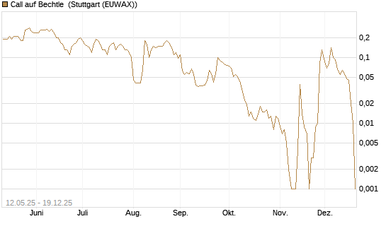 Call auf Bechtle [Société Générale Effekten GmbH] Chart