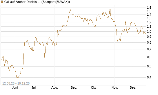 Call auf Archer-Daniels-Midland [Vontobel] Chart