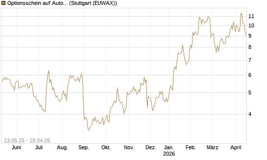 Optionsschein auf Autodesk [Goldman Sachs Bank Europe SE] Chart