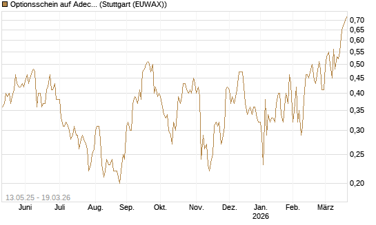 Optionsschein auf Adecco Group [Goldman Sachs Bank Europe SE] Chart
