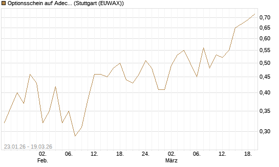 Optionsschein auf Adecco Group [Goldman Sachs Bank Europe SE] Chart