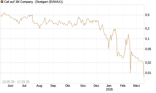 Call auf 3M Company [UniCredit Bank GmbH] Chart