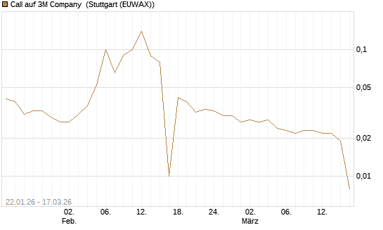 Call auf 3M Company [UniCredit Bank GmbH] Chart