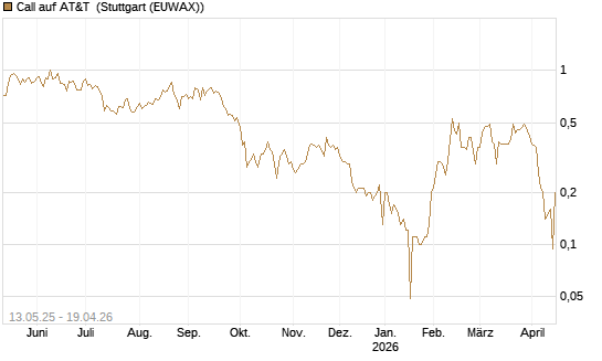 Call auf AT&T [UniCredit Bank GmbH] Chart