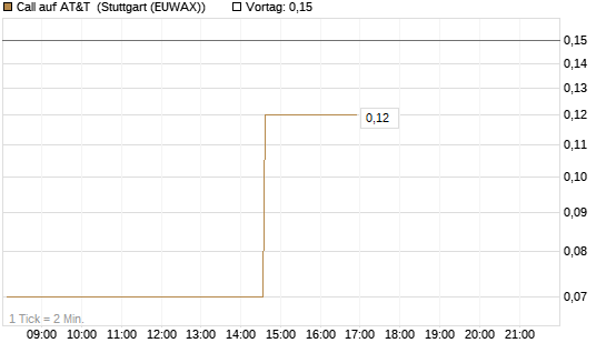 Call auf AT&T [UniCredit Bank GmbH] Chart