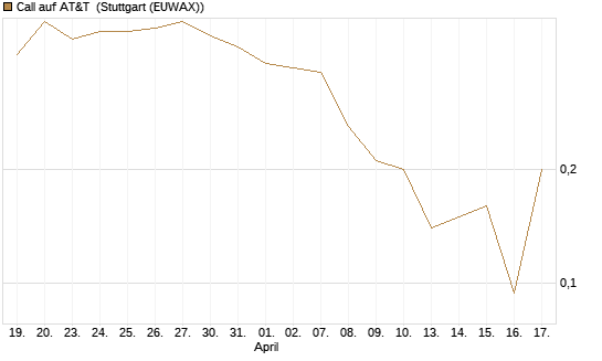 Call auf AT&T [UniCredit Bank GmbH] Chart