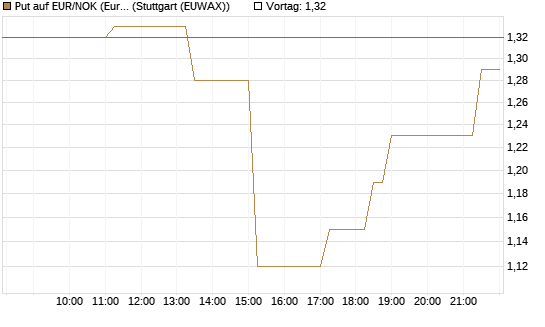 Put auf EUR/NOK (Euro / Norwegische Kronen) [BNP Paribas Emissions- und Handelsges.] Chart