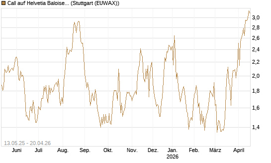 Call auf Helvetia Baloise Holding AG [Société Générale Effekten GmbH] Chart