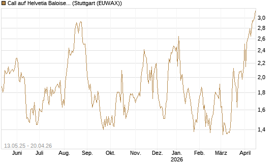 Call auf Helvetia Baloise Holding AG [Société Générale Effekten GmbH] Chart