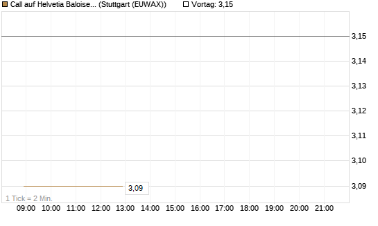 Call auf Helvetia Baloise Holding AG [Société Générale Effekten GmbH] Chart