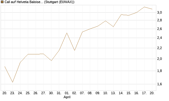 Call auf Helvetia Baloise Holding AG [Société Générale Effekten GmbH] Chart