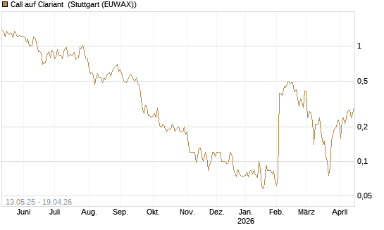 Call auf Clariant [Société Générale Effekten GmbH] Chart