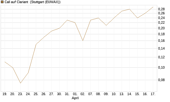 Call auf Clariant [Société Générale Effekten GmbH] Chart