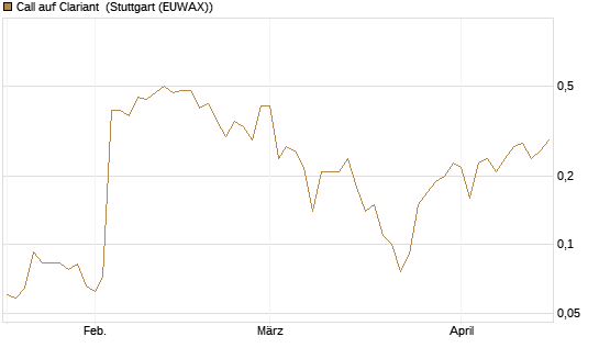Call auf Clariant [Société Générale Effekten GmbH] Chart