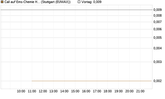 Call auf Ems-Chemie Holding AG [Société Générale Effekten GmbH] Chart