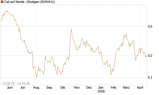 Call auf Nestle [Société Générale Effekten GmbH] Chart