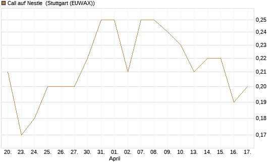 Call auf Nestle [Société Générale Effekten GmbH] Chart