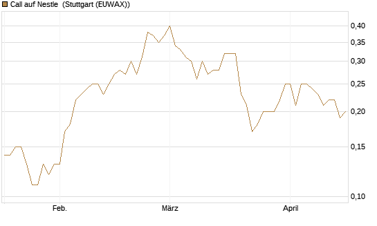 Call auf Nestle [Société Générale Effekten GmbH] Chart