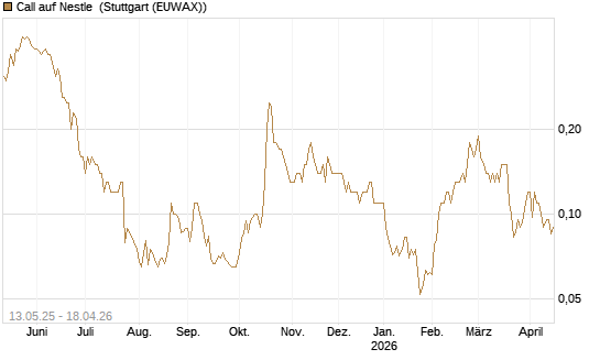 Call auf Nestle [Société Générale Effekten GmbH] Chart