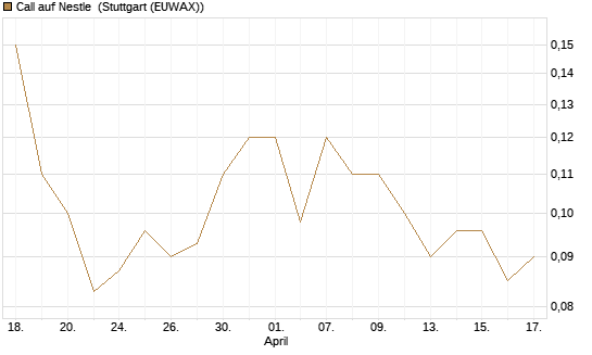 Call auf Nestle [Société Générale Effekten GmbH] Chart