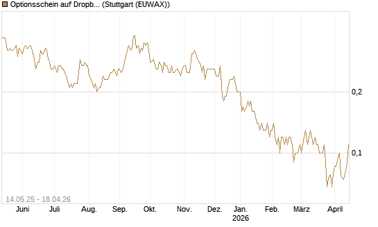 Optionsschein auf Dropbox [Goldman Sachs Bank Europe SE] Chart