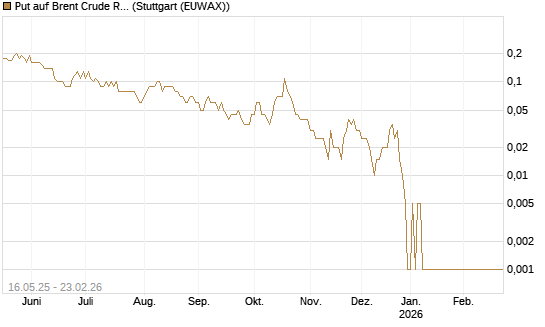 Put auf Brent Crude Rohöl ICE 04/26 [Dt. Bank AG] Chart