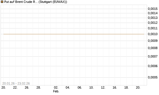 Put auf Brent Crude Rohöl ICE 04/26 [Dt. Bank AG] Chart