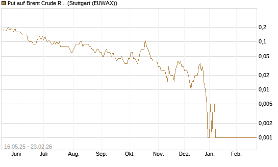 Put auf Brent Crude Rohöl ICE 04/26 [Dt. Bank AG] Chart