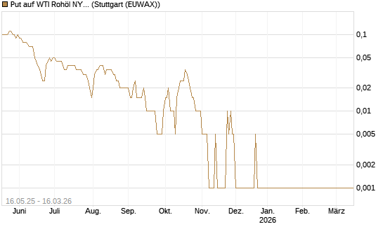 Put auf WTI Rohöl NYMEX 04/26 [Dt. Bank AG] Chart