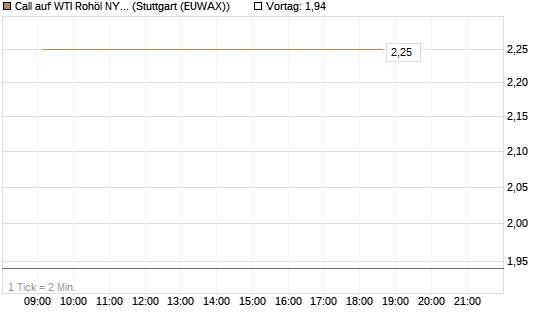 Call auf WTI Rohöl NYMEX 10/26 [Dt. Bank AG] Chart