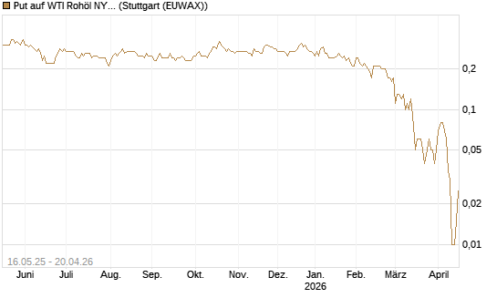 Put auf WTI Rohöl NYMEX 11/26 [Dt. Bank AG] Chart