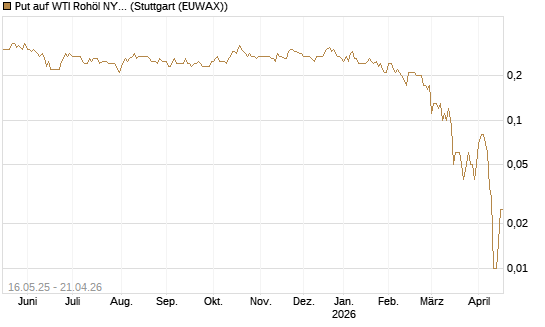 Put auf WTI Rohöl NYMEX 11/26 [Dt. Bank AG] Chart