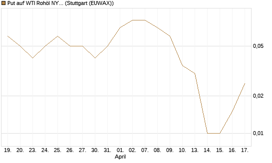 Put auf WTI Rohöl NYMEX 11/26 [Dt. Bank AG] Chart