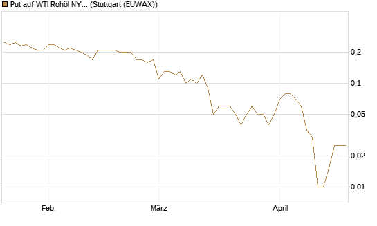Put auf WTI Rohöl NYMEX 11/26 [Dt. Bank AG] Chart