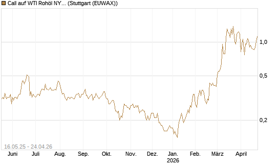 Call auf WTI Rohöl NYMEX 11/26 [Dt. Bank AG] Chart