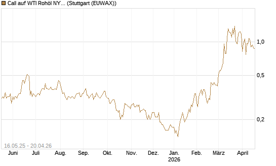 Call auf WTI Rohöl NYMEX 11/26 [Dt. Bank AG] Chart