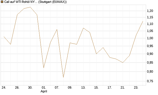 Call auf WTI Rohöl NYMEX 11/26 [Dt. Bank AG] Chart