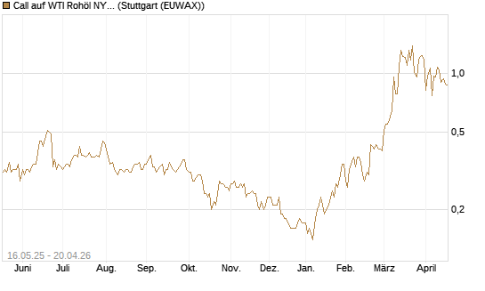 Call auf WTI Rohöl NYMEX 11/26 [Dt. Bank AG] Chart