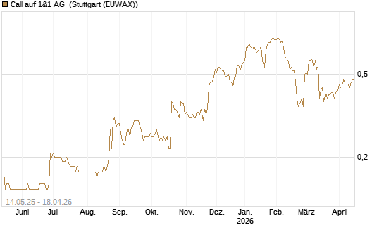 Call auf 1&1 AG [Société Générale Effekten GmbH] Chart