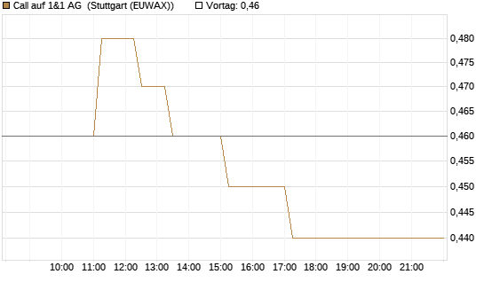 Call auf 1&1 AG [Société Générale Effekten GmbH] Chart