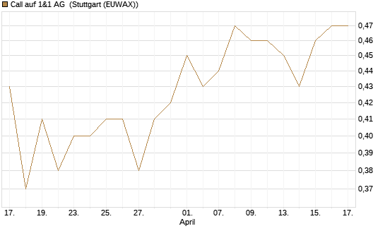 Call auf 1&1 AG [Société Générale Effekten GmbH] Chart