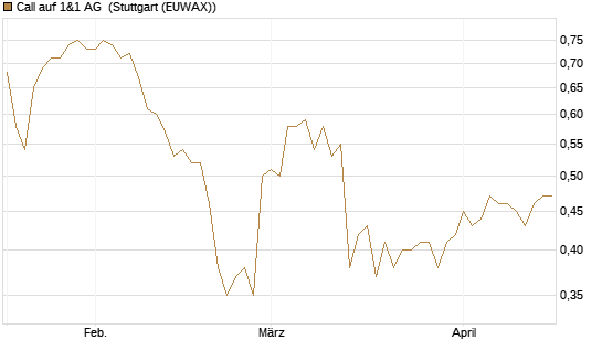 Call auf 1&1 AG [Société Générale Effekten GmbH] Chart