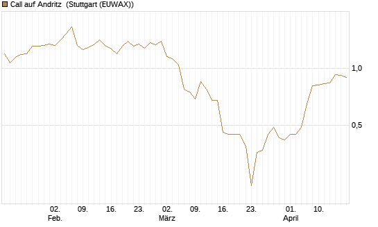 Call auf Andritz [Société Générale Effekten GmbH] Chart