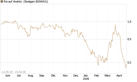 Put auf Andritz [Société Générale Effekten GmbH] Chart