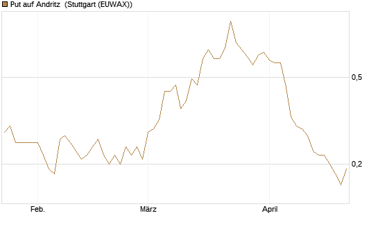Put auf Andritz [Société Générale Effekten GmbH] Chart