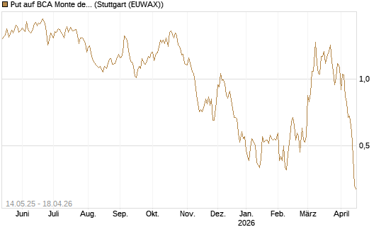 Put auf BCA Monte dei Paschi [Société Générale Effekten GmbH] Chart